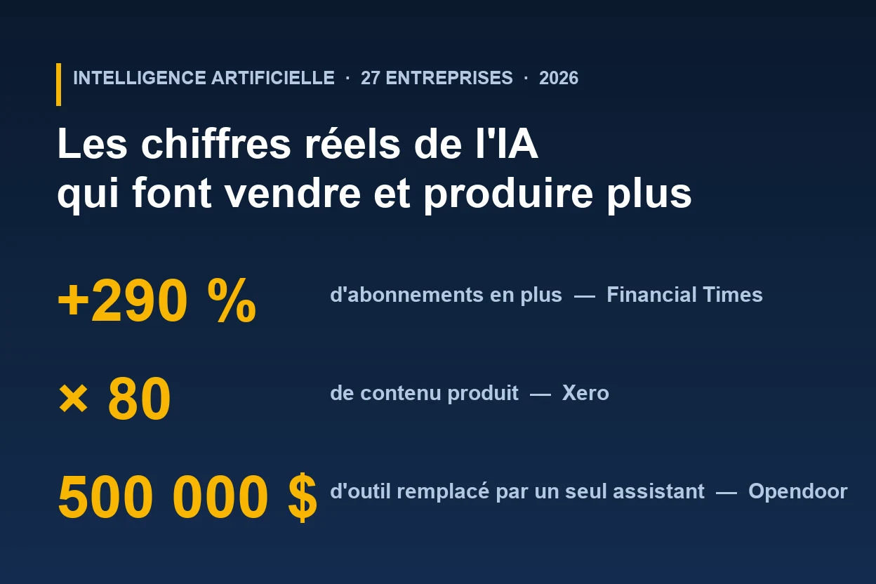 Intelligence artificielle : 27 entreprises dévoilent comment elles s'en servent vraiment pour gagner plus (2026)